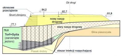 4. Iniekcja rozpychająca CG na budowie autostrady A2 (2004 r.). W czasie budowy autostrady A2 doszło do pierwszego w Polsce zastosowania na dużą skalę iniekcji rozpychającej (Compaction Grouting) w gruntach organicznych. Nasyp nowej trasy przebiegał na od