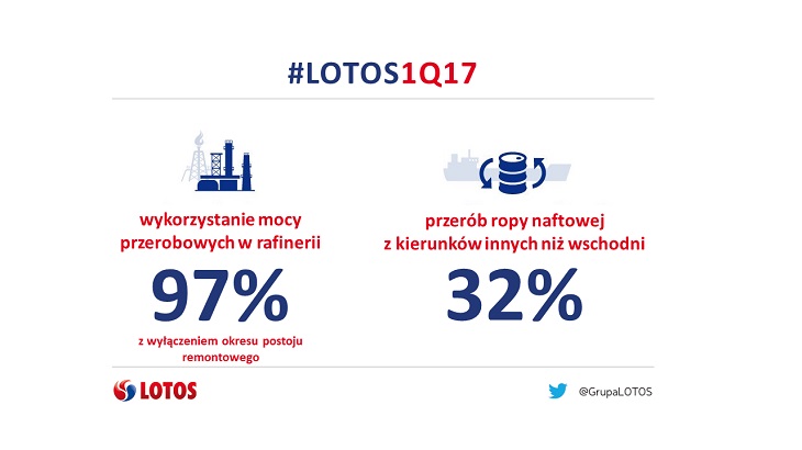 Lotos - spadł udział ropy rosyjskiej