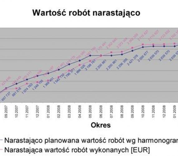 Rys. 1. Miesięczny postęp robót narastająco w zestawieniu z harmonogramem