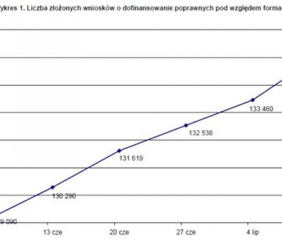 Źródło: Ministerstwo Rozwoju Regionalnego