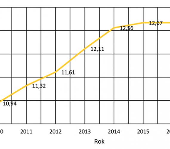 RYS. 1. Wzrost wysokości stawek opłat za składowanie odpadów z wydobywania kopalin innych
niż rudy metali na składowisku