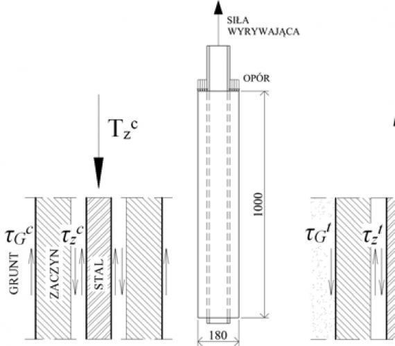 Rys. 1. Schemat badania i warunki równowagi próbek poddanych wciskaniu a) i wyciąganiu b)