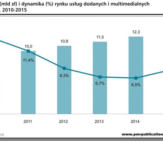 Mobilny Internet kluczowym segmentem rynku telekomunikacyjnego w Polsce
