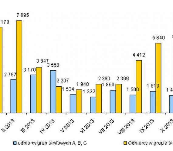 Wykres na podstawie danych przedstawionych przez operatorów systemów dystrybucyjnych w ankietach miesięcznych dot. informacji o odbiorcach, którzy zmienili sprzedawcę oraz postępach prac nad generalnymi umowami dystrybucyjnymi. Z archiwum URE