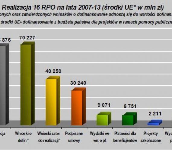 Źródło: Wydział Monitoringu i Ewaluacji Departamentu Koordynacji i Wdrażania Programów Regionalnych MRR