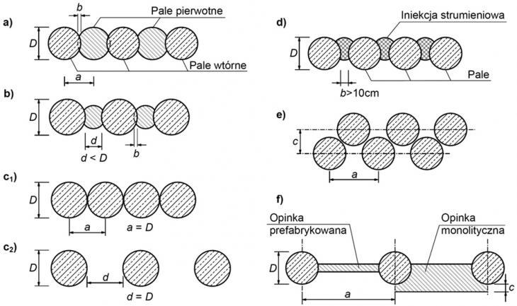 Rys. 1. Możliwe konfiguracje pali w palisadach (Marcinków,
2006).