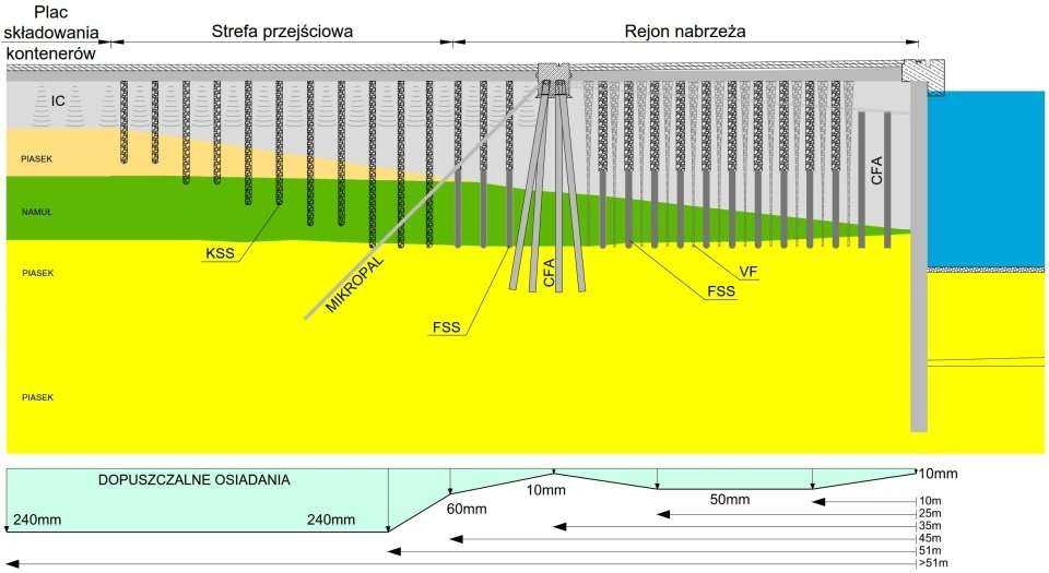 Typowy przekrój nabrzeża. Keller Polska zrealizowała geotechniczną część projektu w oparciu o własne rozwiązanie projektowe, które dotyczyło nowych stanowisk cumowniczych i placów składowania kontenerów. Fot. z archiwum Keller Polska sp. z o.o.